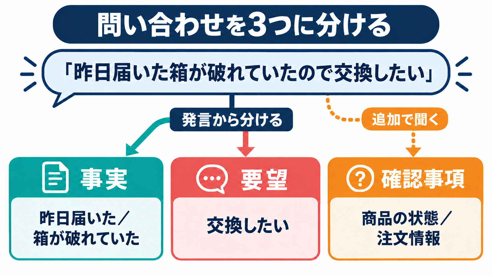 X図解：問い合わせの整理（架空依頼）